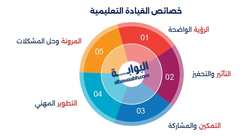 القيادة في الإدارة التعليمية