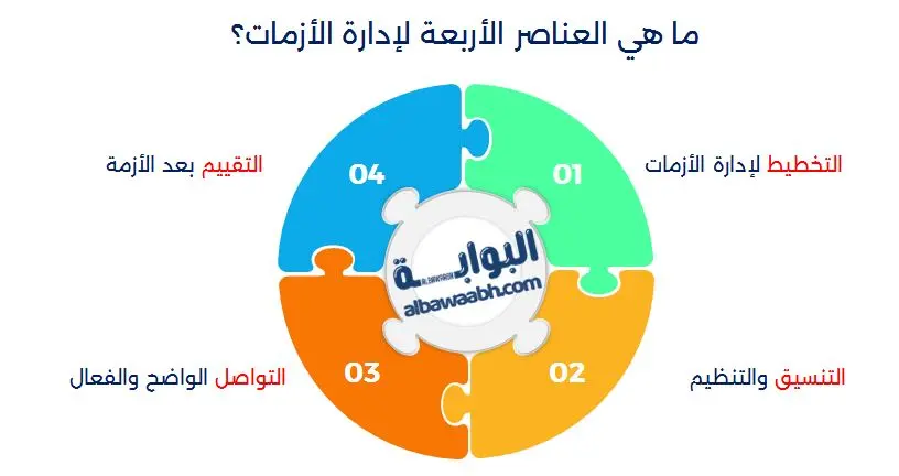 الإدارة الفعالة للأزمات