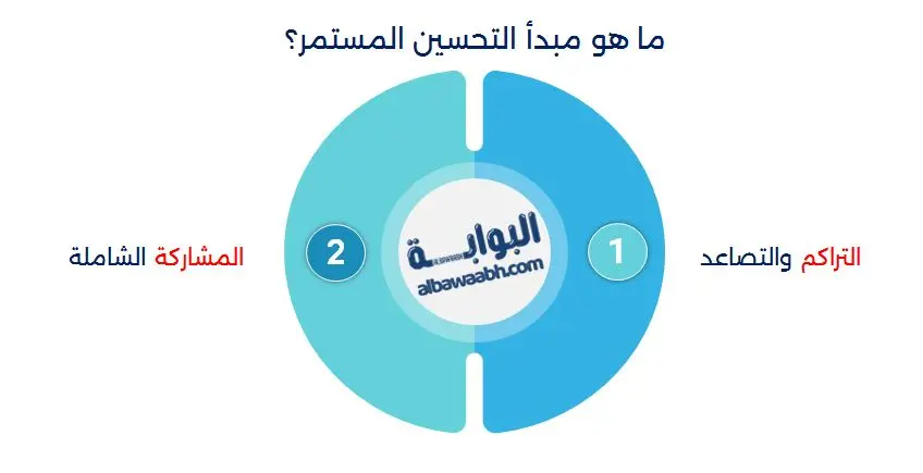 التحسين المستمر في إدارة الجودة الشاملة