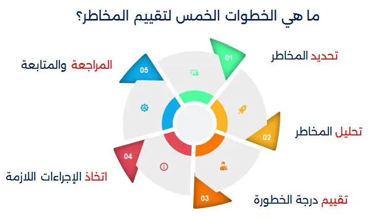 أنواع إدارة المخاطر 