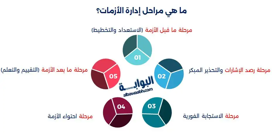 أنواع الأزمات