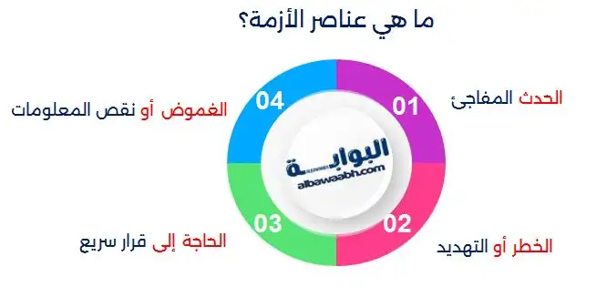 أنواع الأزمات