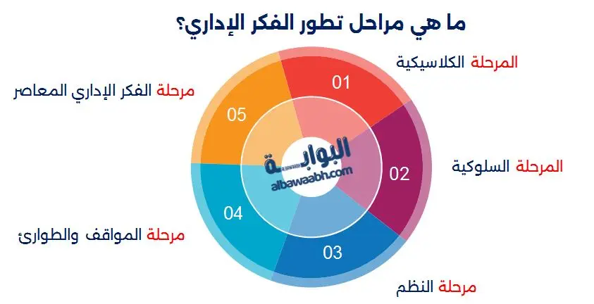 تطور الفكر الإداري