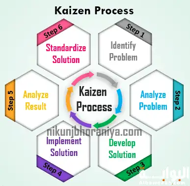 التحسين المستمر في إدارة الجودة الشاملة