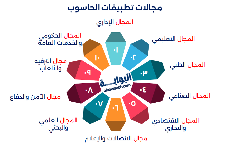 تطبيقات الحاسوب في التسويق