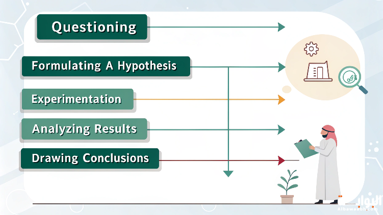 أول خطوات الطريقة العلمية هي