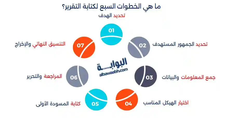 كيفية كتابة تقرير إداري