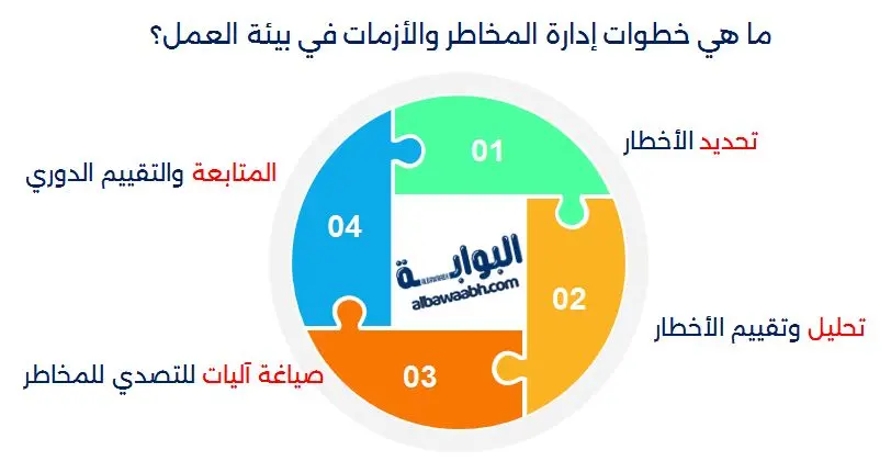 إدارة المخاطر والأزمات
