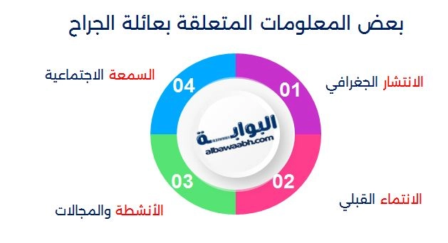 يوسف الجراح 