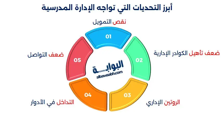 تعريف الإدارة المدرسية