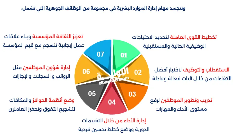 دور إدارة الموارد البشرية