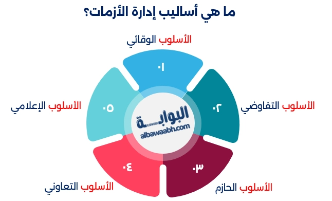 إدارة الأزمات