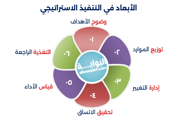 أبعاد الإدارة الاستراتيجية