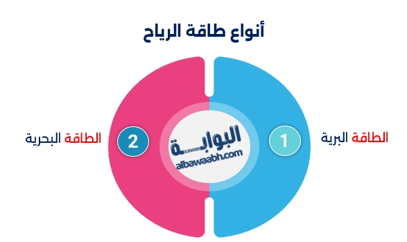 ما هي طاقة الرياح