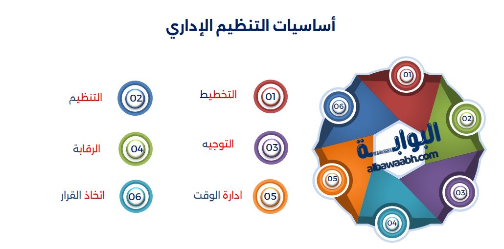 أساسيات التنظيم الإداري