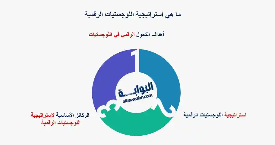 التحول الرقمي في اللوجستيات