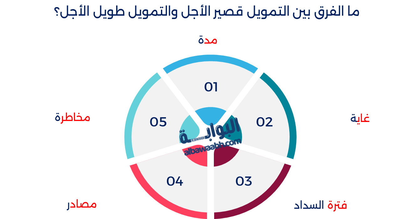 التمويل قصير الأجل