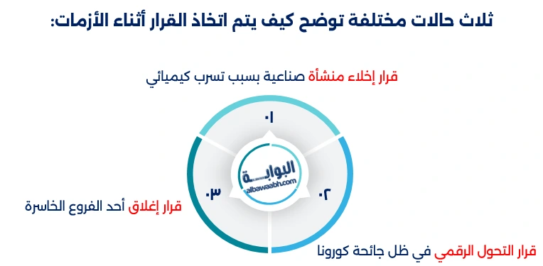 اتخاذ القرار وقت الأزمات