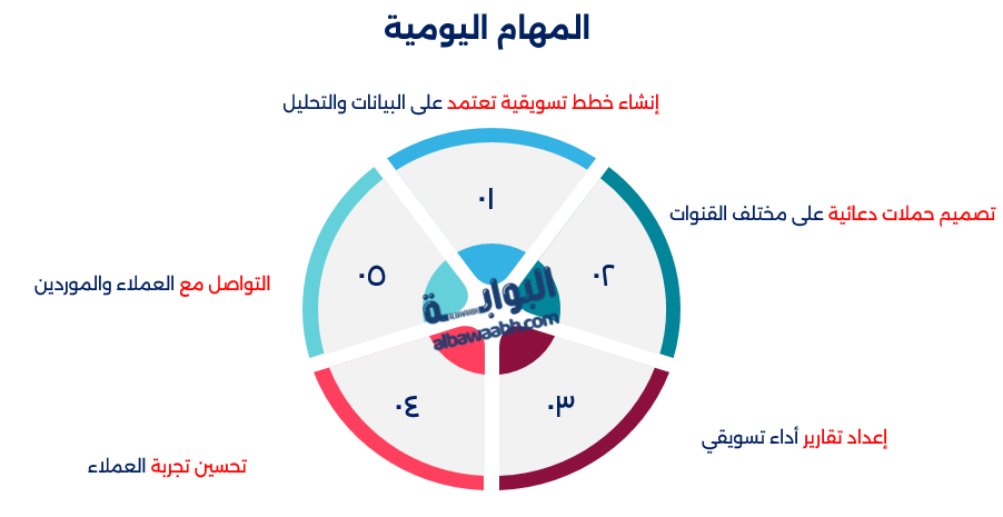 وظيفة التسويق