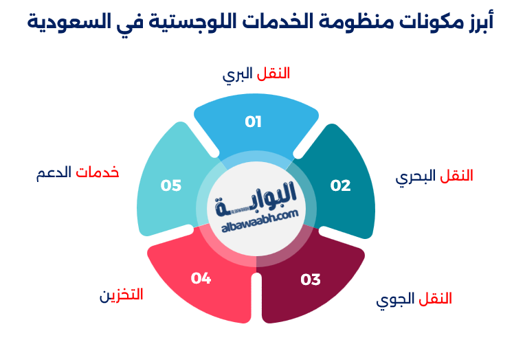 الخدمات اللوجستية في السعودية
