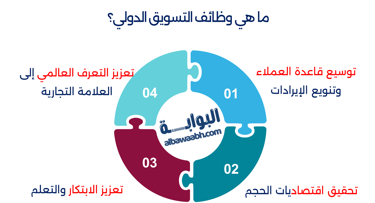 تسويق دولي