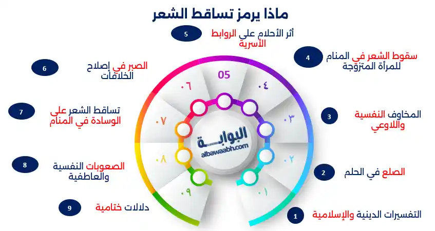حلم تساقط الشعر بالكامل