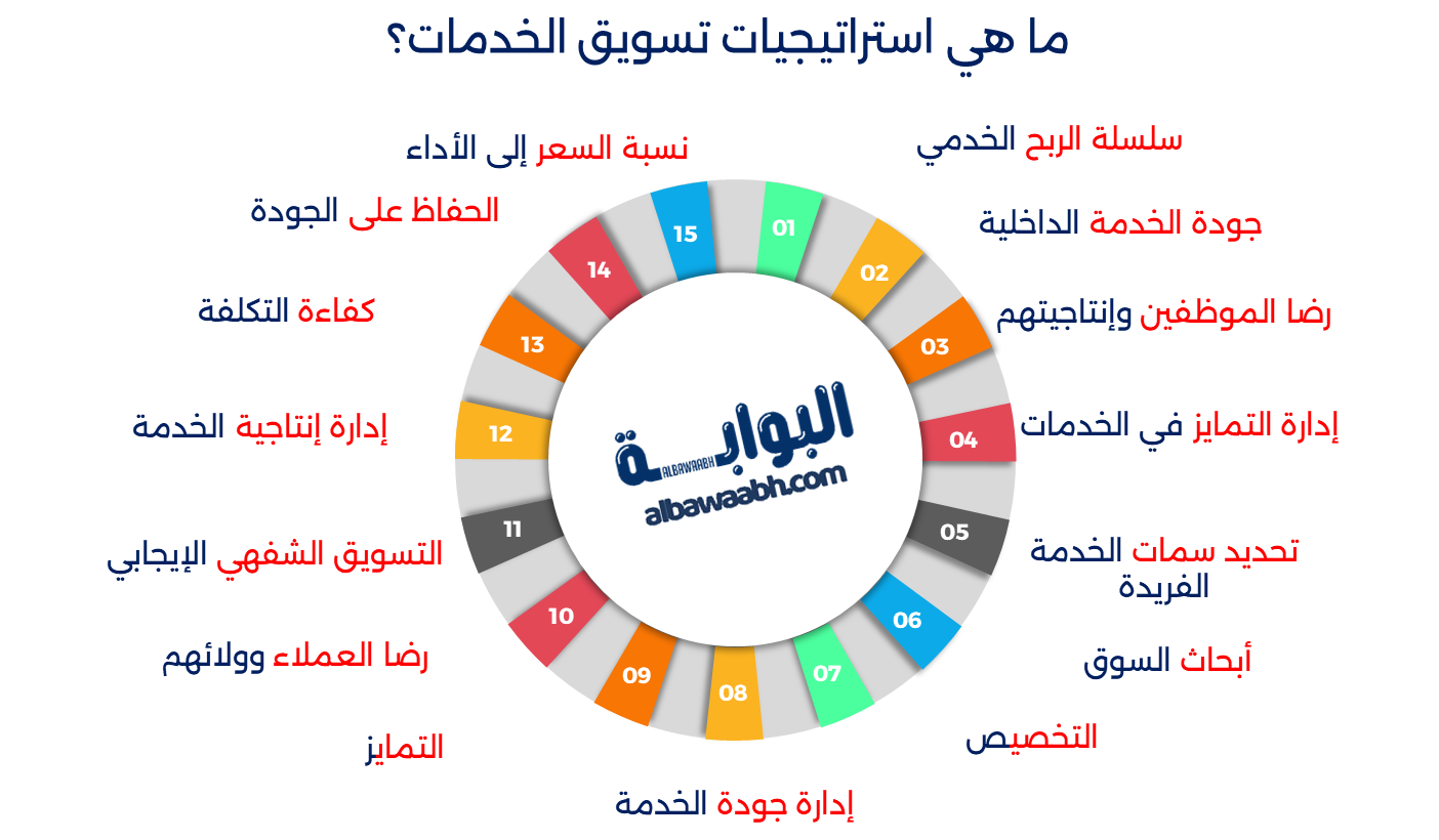 تسويق الخدمات اللوجستية