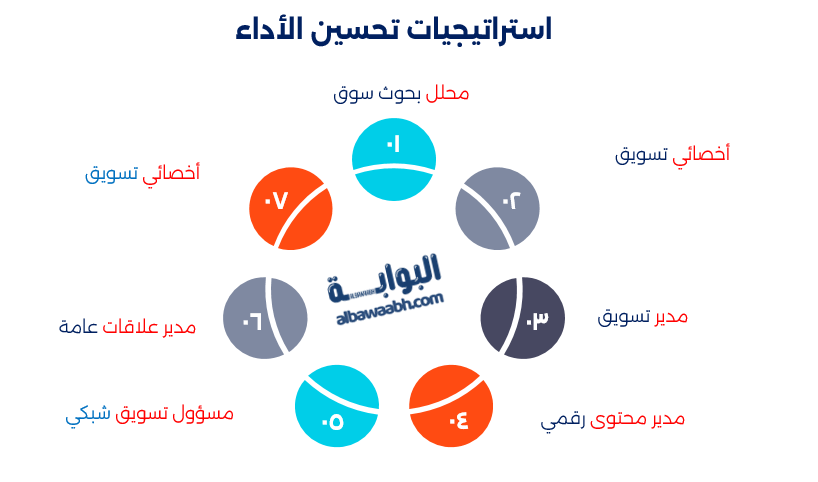 وظيفة التسويق