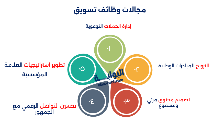 وظيفة التسويق