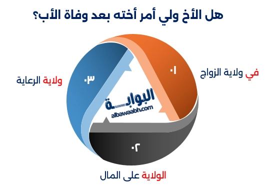 ترتيب الولاية بعد وفاة الأب