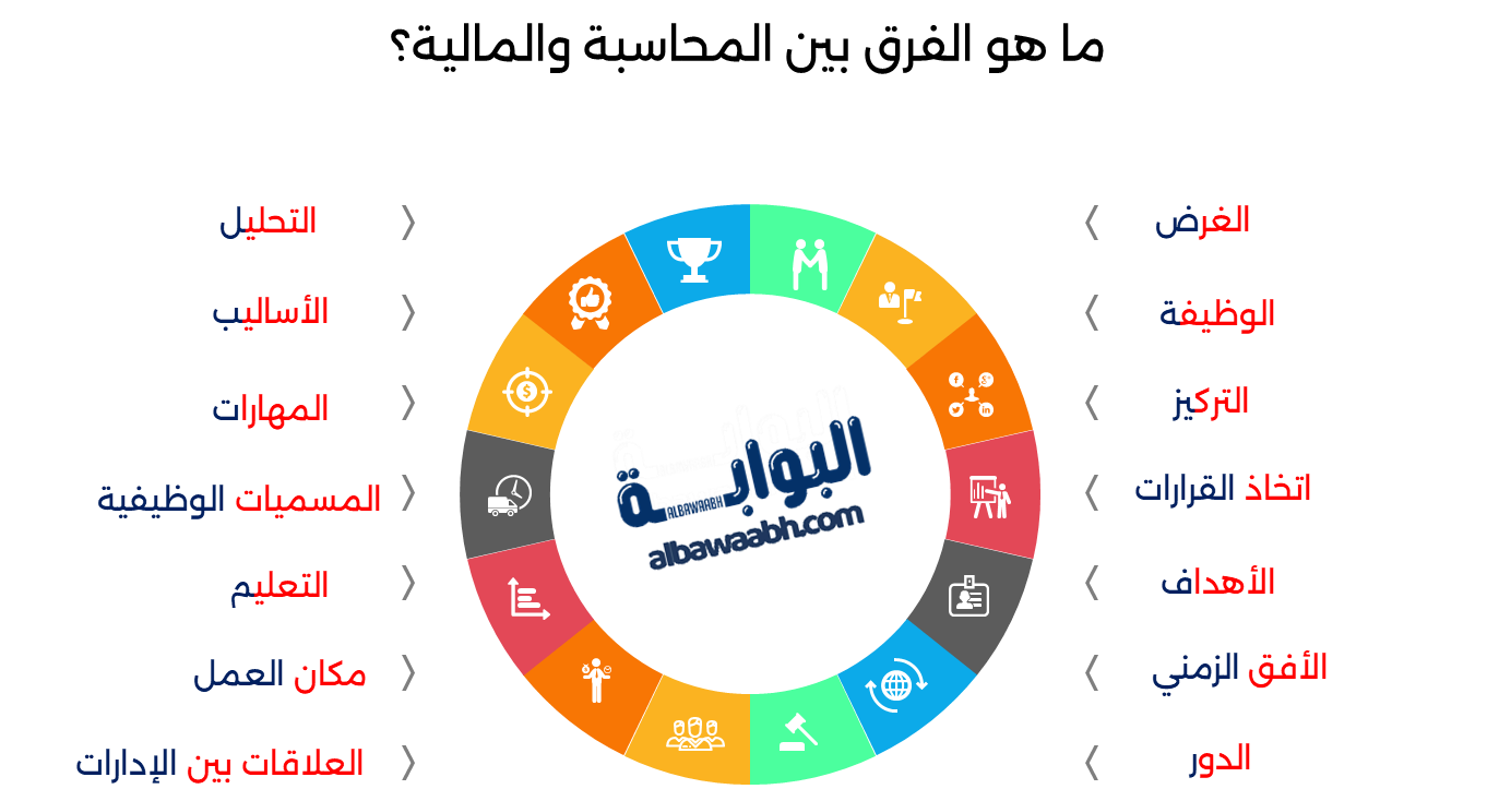 العلاقة بين المحاسبة والمالية