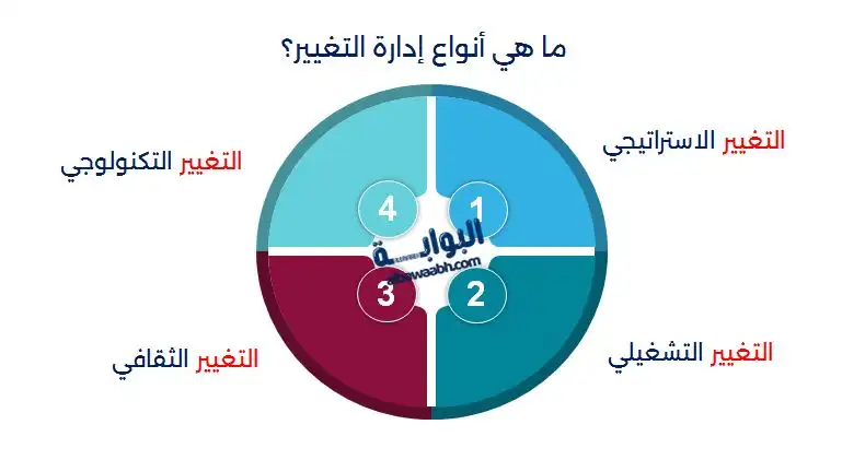 أهم العوامل في إدارة التغيير