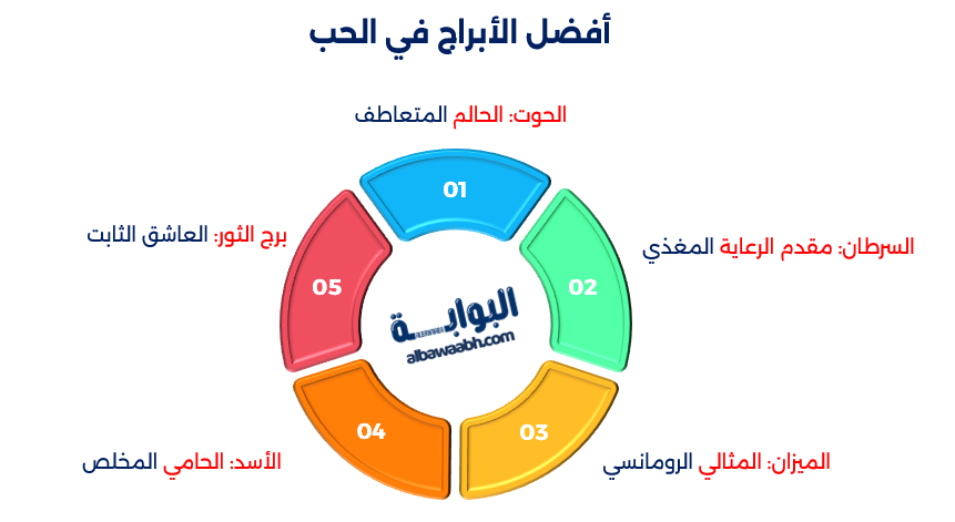 الأبراج والحب