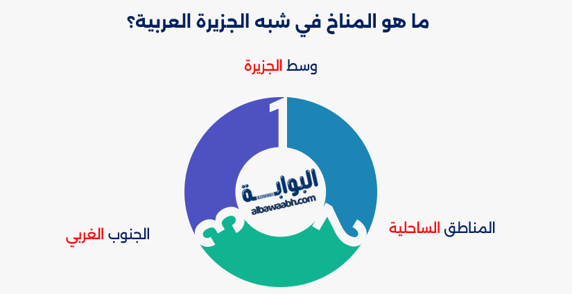 المناخ الصحراوي في شبه الجزيرة العربية