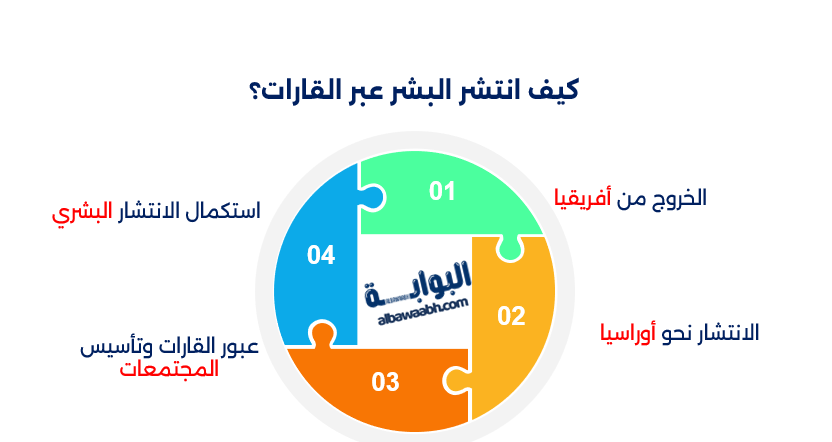 الهجرة البشرية بين القارات