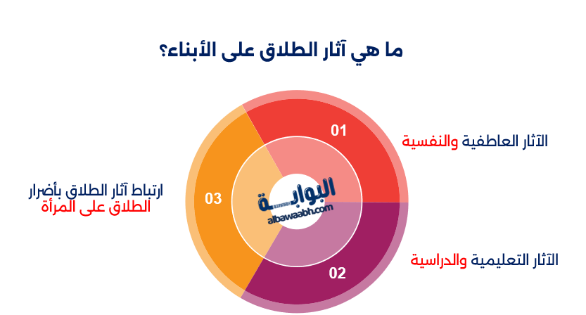 اثر الطلاق على الابناء