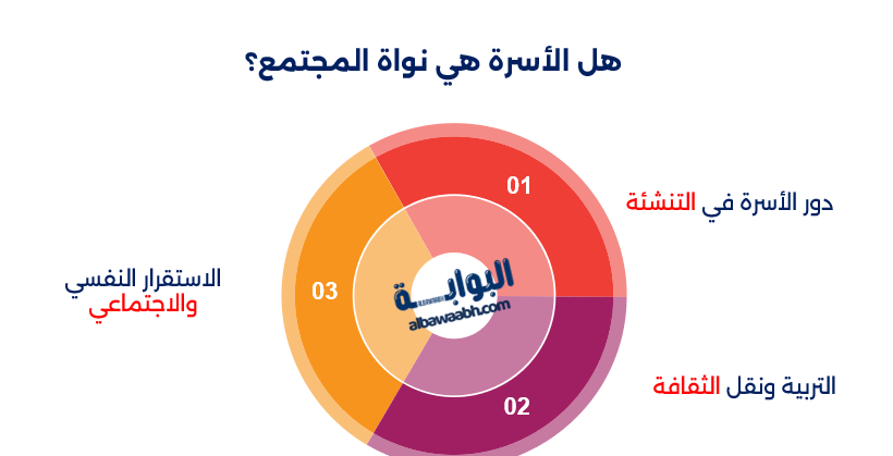 الأسرة كنواة المجتمع