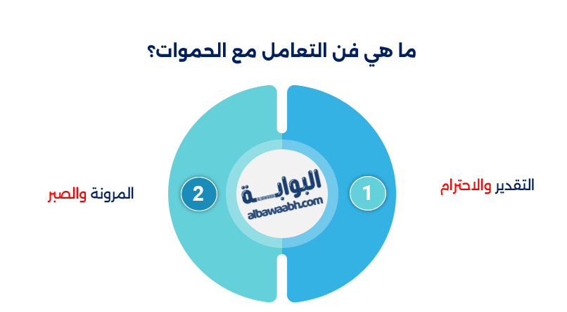 التعامل مع الحموات