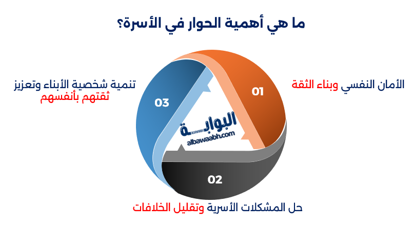 أهمية الحوار للأسرة