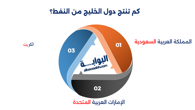 حقول النفط في الخليج العربي