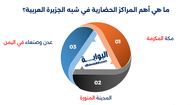 شبه الجزيرة العربية والخليج