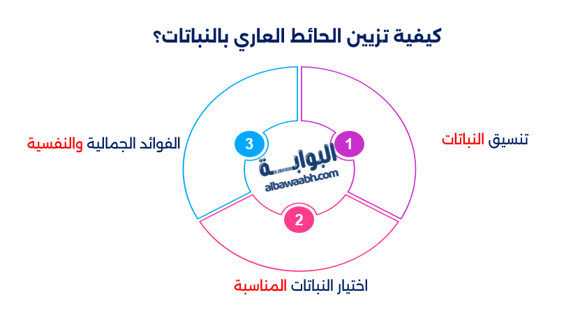 أفكار لعمل جدار نباتات