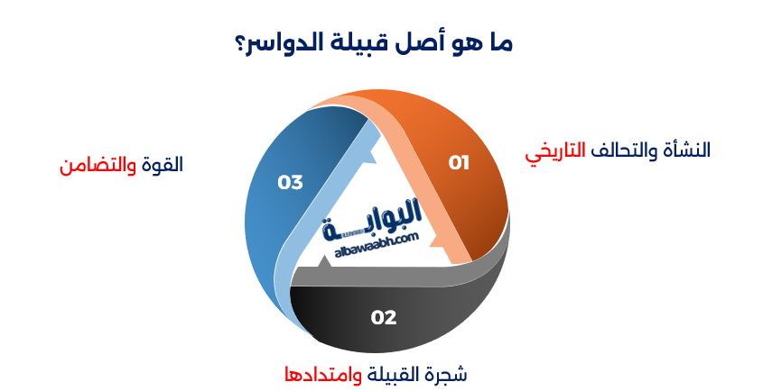 قبيلة الدواسر