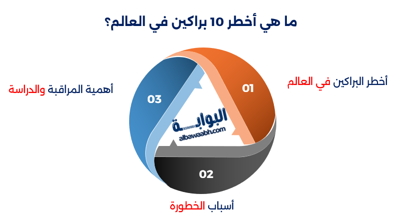 عدد البراكين في العالم