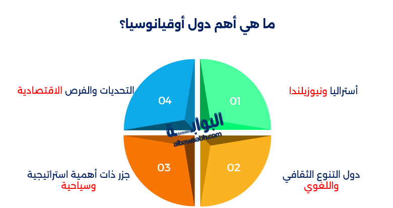عدد سكان أوقيانوسيا