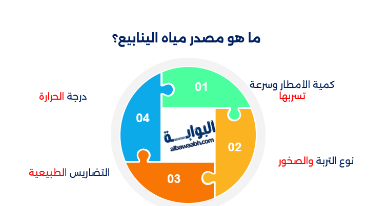 الينابيع الجوفية
