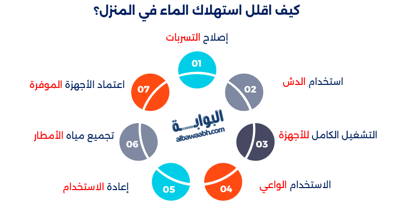 طرق توفير المياه في البيت