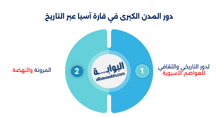 عواصم قارة آسيا