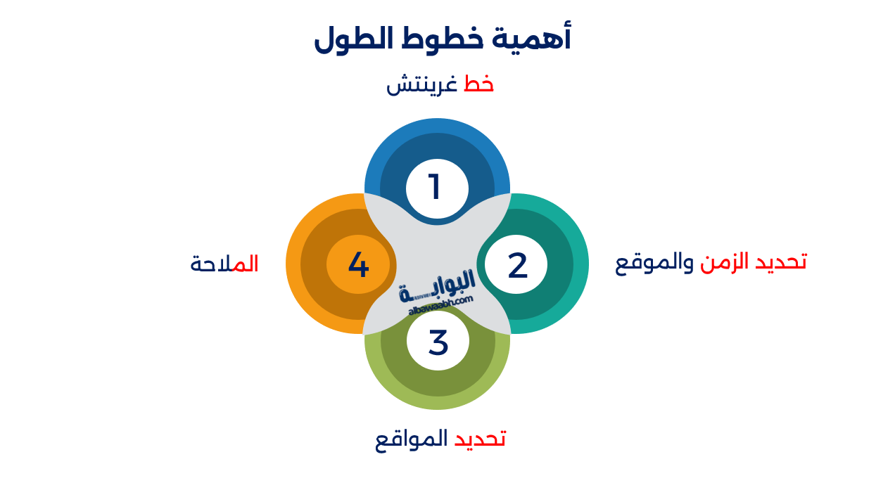 خطوط الطول ودوائر العرض للقارات