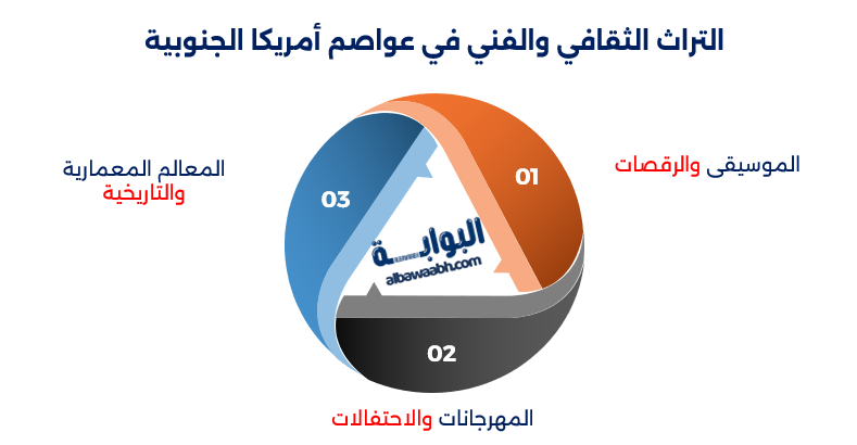 عواصم أمريكا الجنوبية